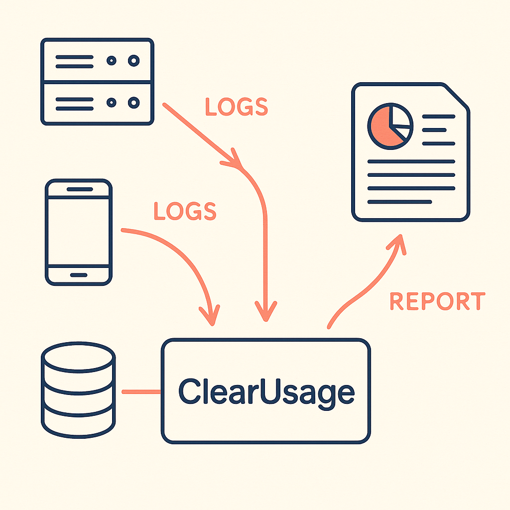 Diagram: Server, Mobile, and Database logs flow into ClearUsage, then an audit-ready report exits